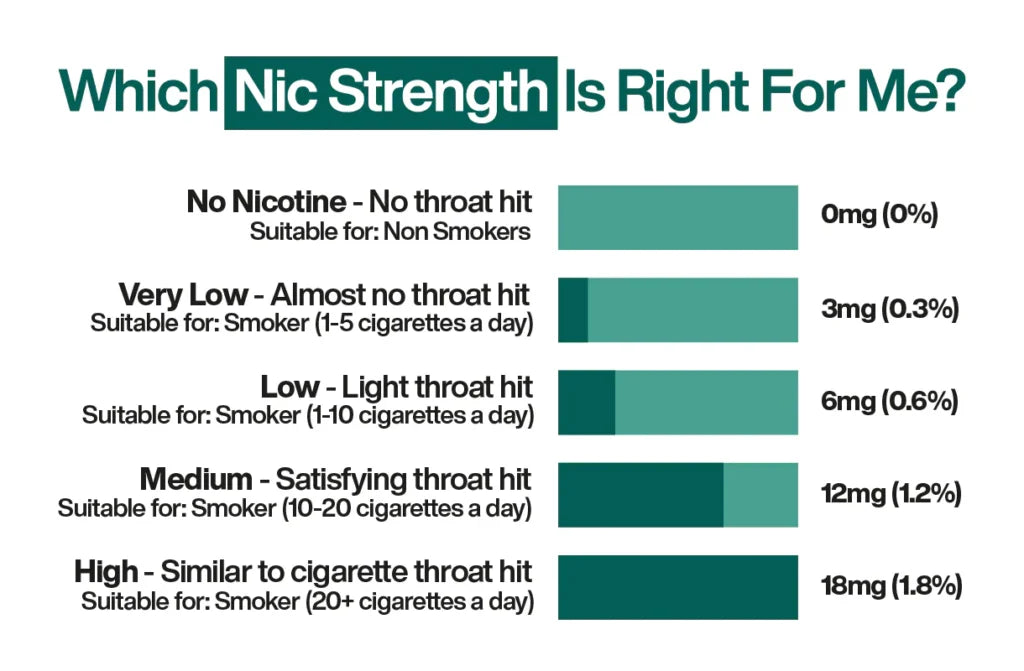 Which Nic Strength Is Right For Me?